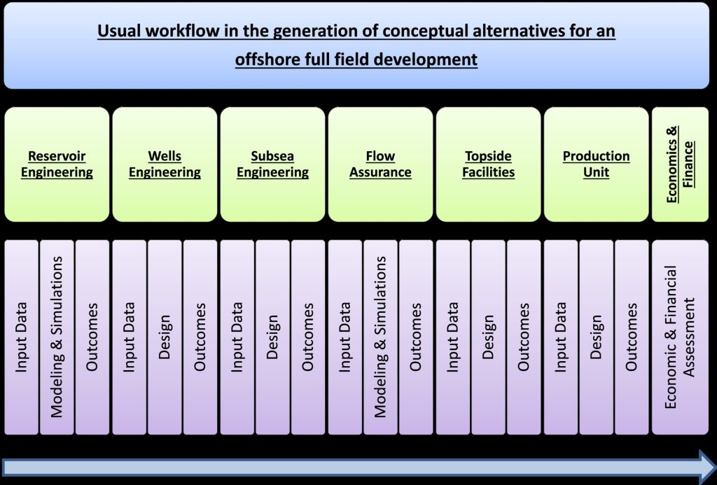 Figure 3 - Usual workflow in the generation of conceptual alternatives for an offshore full field development